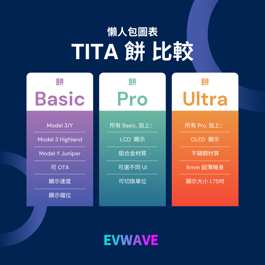 TITA 餅Basic / Pro / Ultra - 21年後Model 3/Y/煥新版3/煥新版Y 無線磁吸式車載碼表