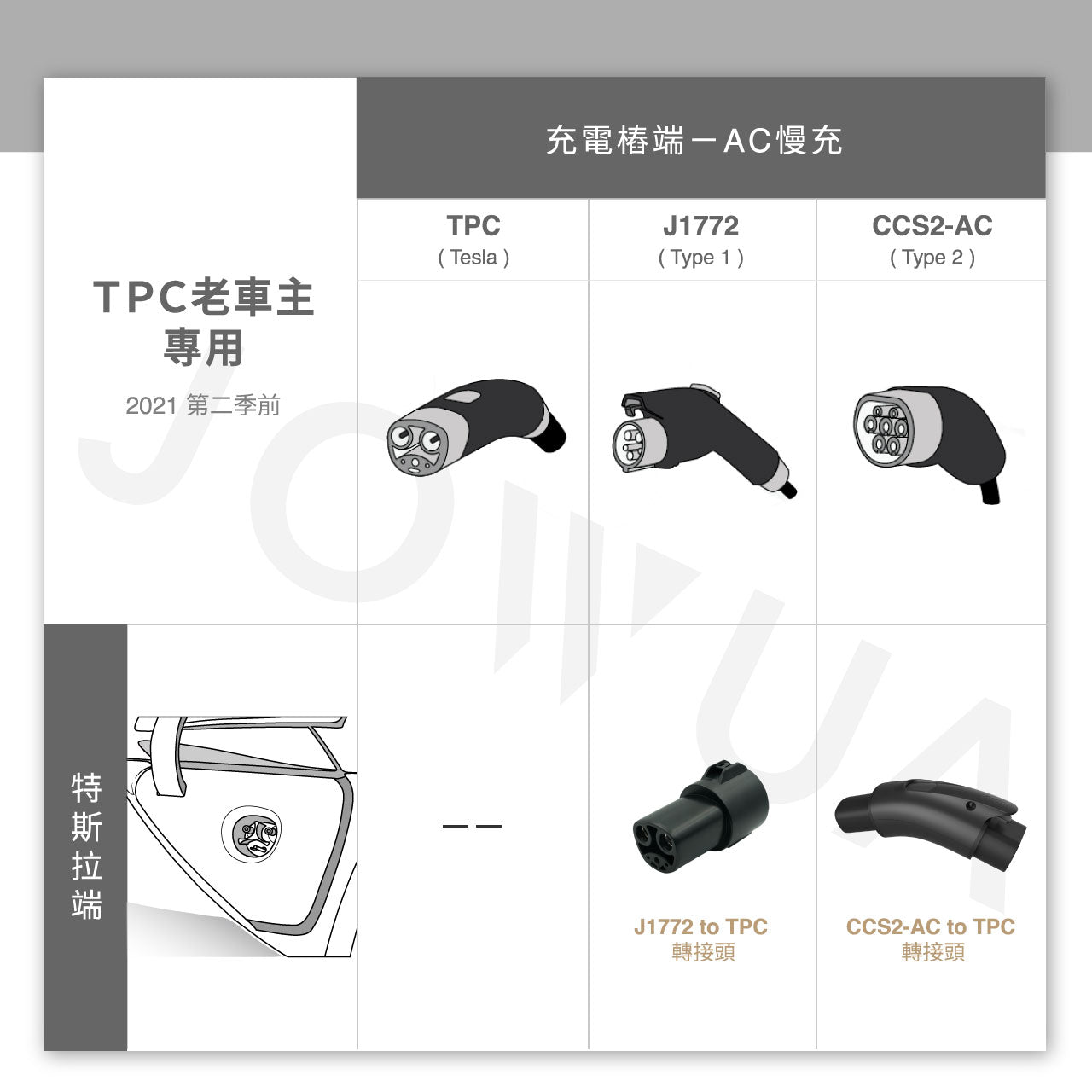 Jowua CCS2-AC(TYPE 2) to TPC 轉接頭